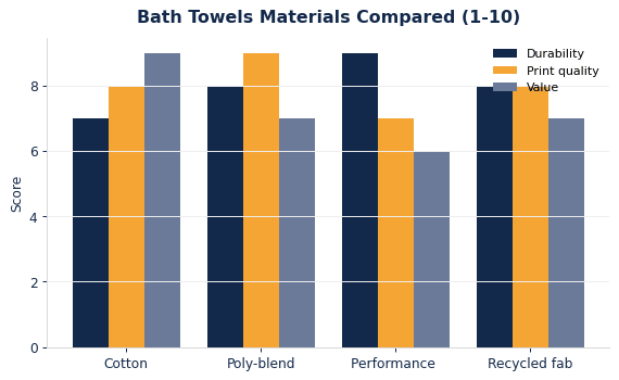 How common bath towels materials compare on durability, print quality, and value.