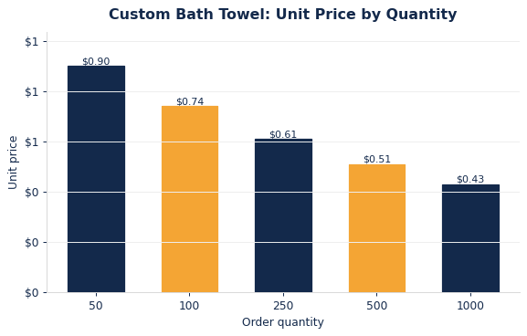 Typical per-unit bath towels pricing as order quantity increases.