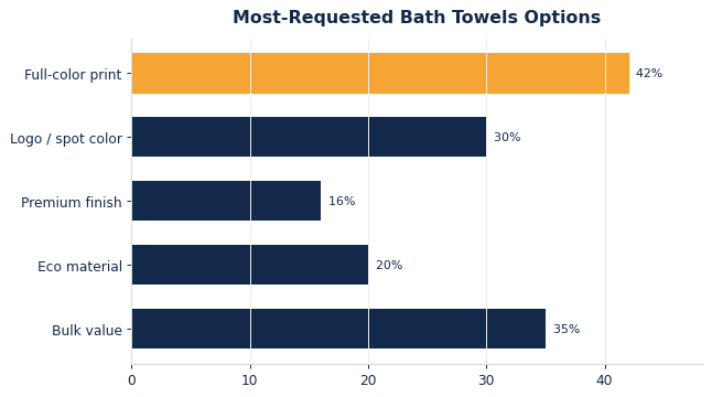 The options buyers request most on custom bath towels.