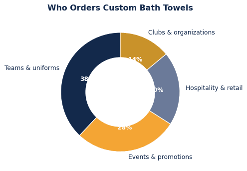 The common ways organizations put custom bath towels to work.