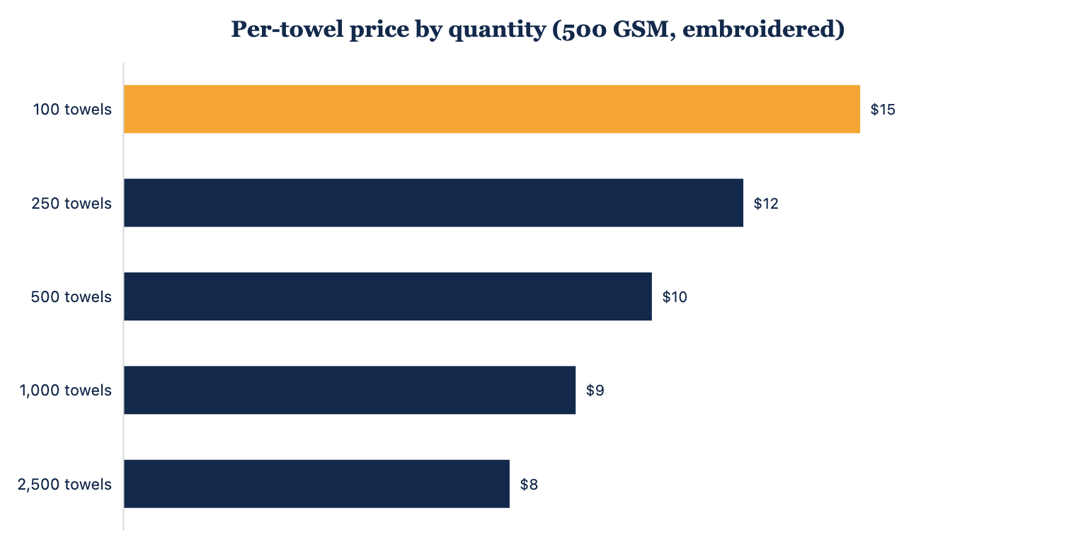 Typical per-towel price for a 500 GSM embroidered bath towel at five quantities.