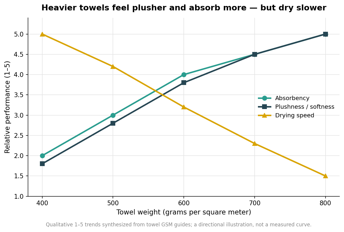 Line chart showing how towel absorbency and plushness rise with GSM while drying speed falls