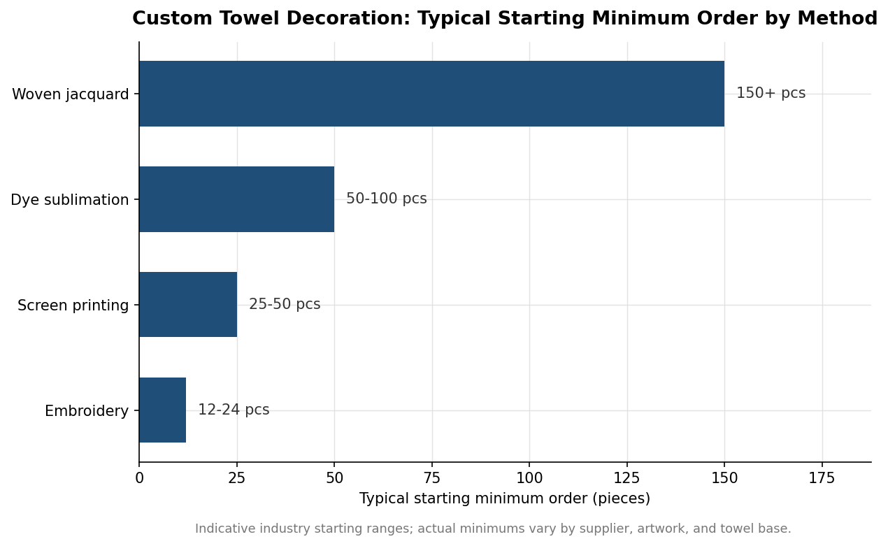Horizontal bar chart of typical starting minimum order quantities for embroidery, screen printing, dye sublimation, and woven jacquard towel decoration