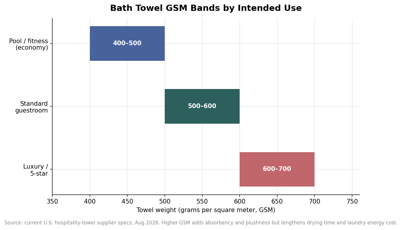 Horizontal range chart of bath towel GSM bands: 400-500 for pool and fitness, 500-600 standard guestroom, 600-700 luxury
