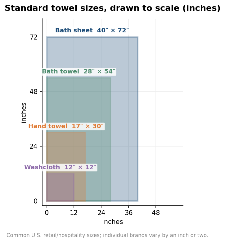 Diagram of standard towel sizes drawn to scale in inches: washcloth, hand towel, bath towel and bath sheet