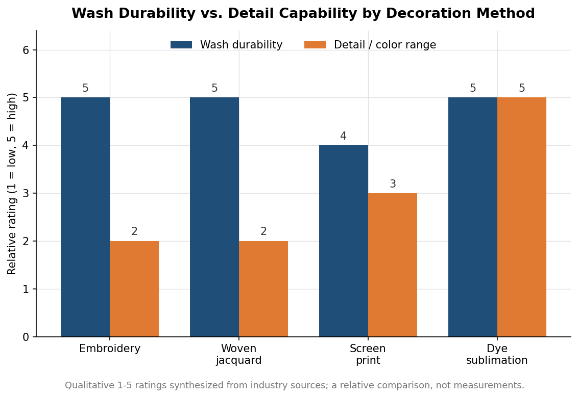 Grouped bar chart comparing wash durability and detail capability across embroidery, woven jacquard, screen print, and dye sublimation