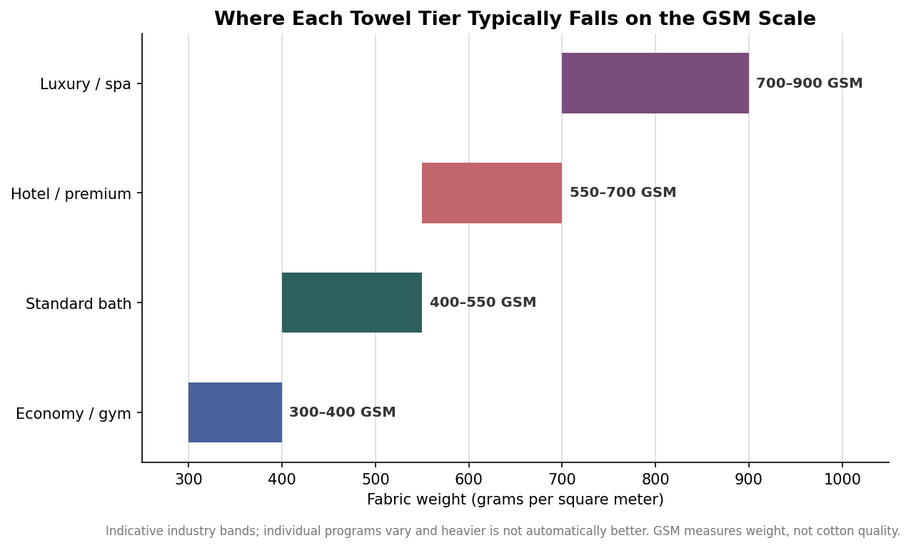 Horizontal range chart of typical towel GSM bands by tier: economy 300-400, standard 400-550, hotel 550-700, luxury 700-900