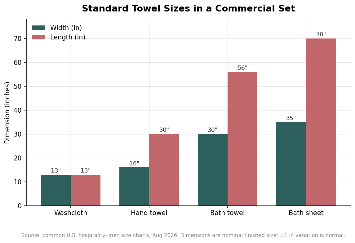 Grouped bar chart of standard commercial towel dimensions in inches for washcloth, hand towel, bath towel, and bath sheet